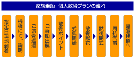 個人散骨プランの流れ